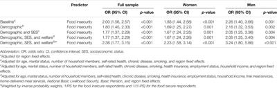 Longitudinal Associations Between Food Insecurity and Suicidal Ideation Among Adults Aged ≥65 in the Korean Welfare Panel Study